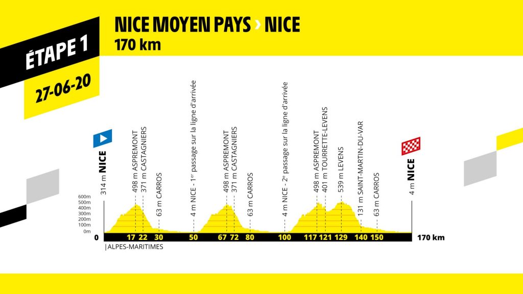 Perfil de la etapa 1 del tour 2020