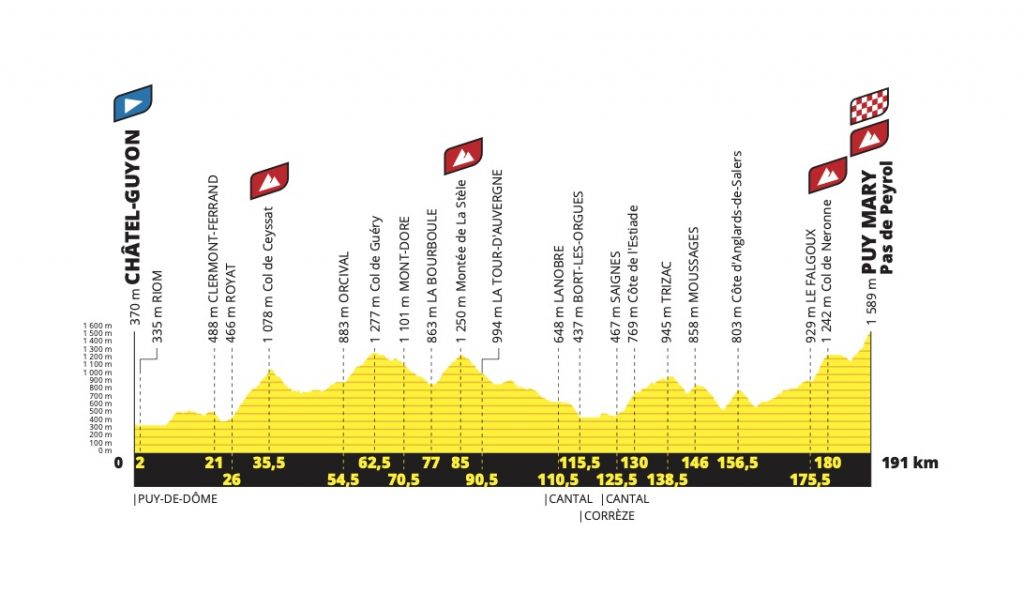 perfil tour etapa 13
