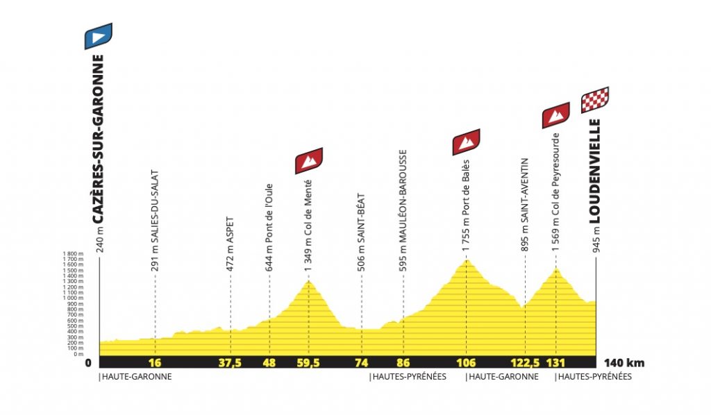 perfil etapa 8 del tour