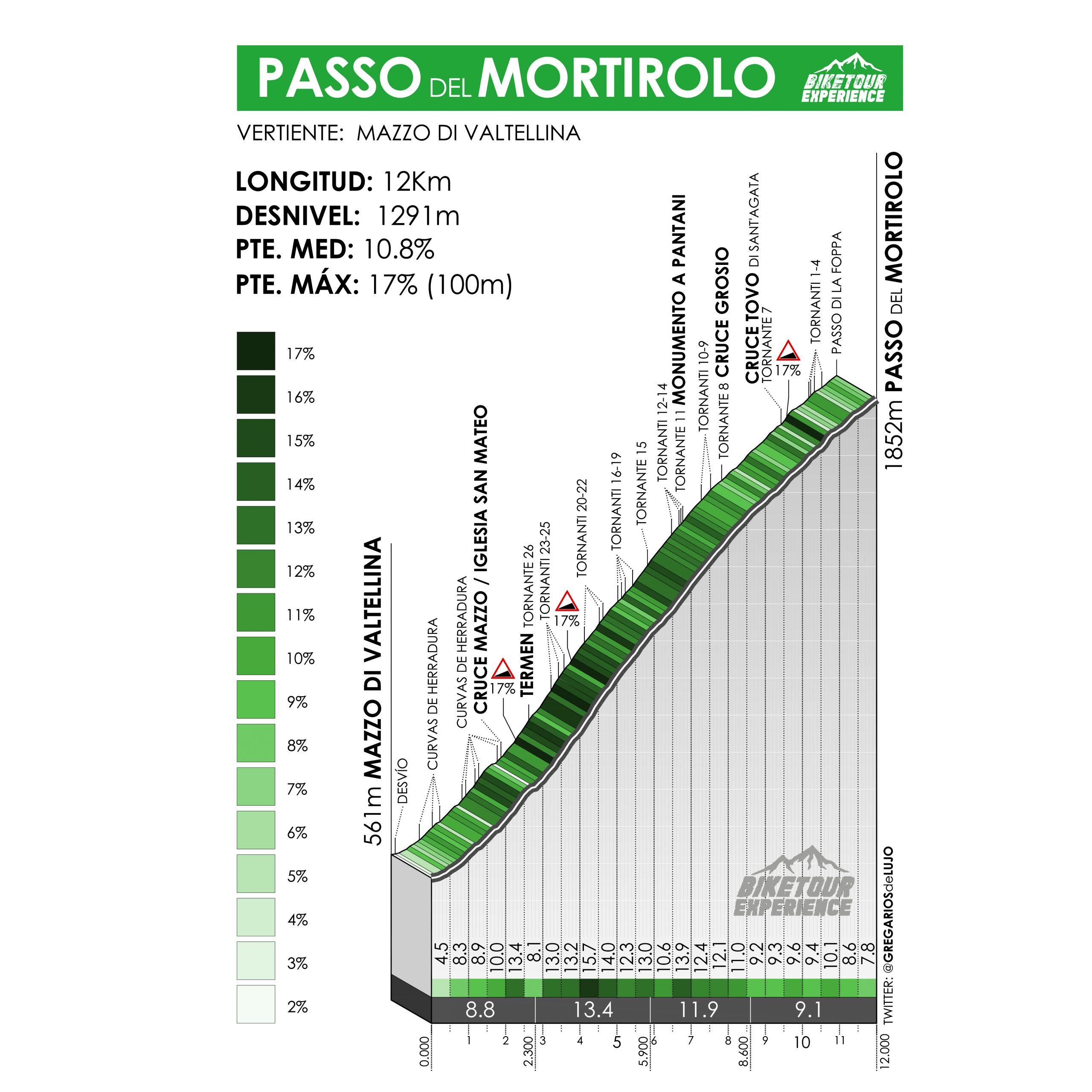 Altimetría del Passo di Mortirolo, en Dolomitas