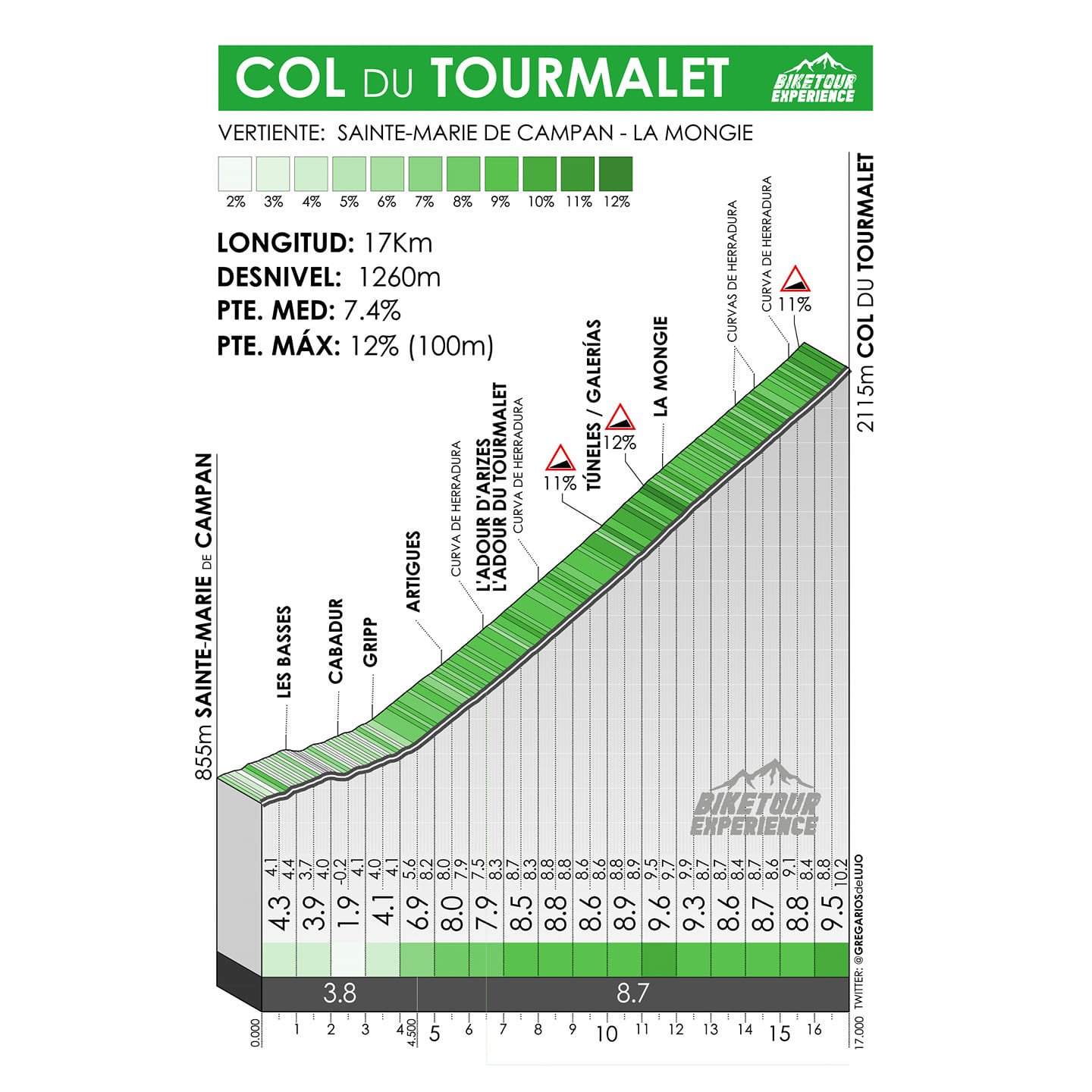 Altimetría Col du Tourmalet para ciclistas