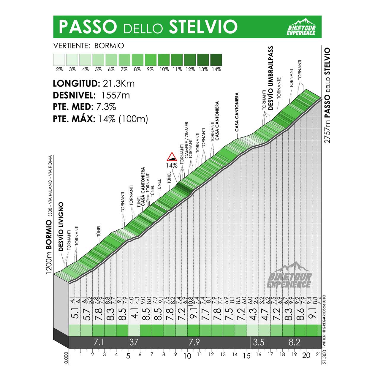 Altimetría del Passo Stelvio, vertiente de Bormio