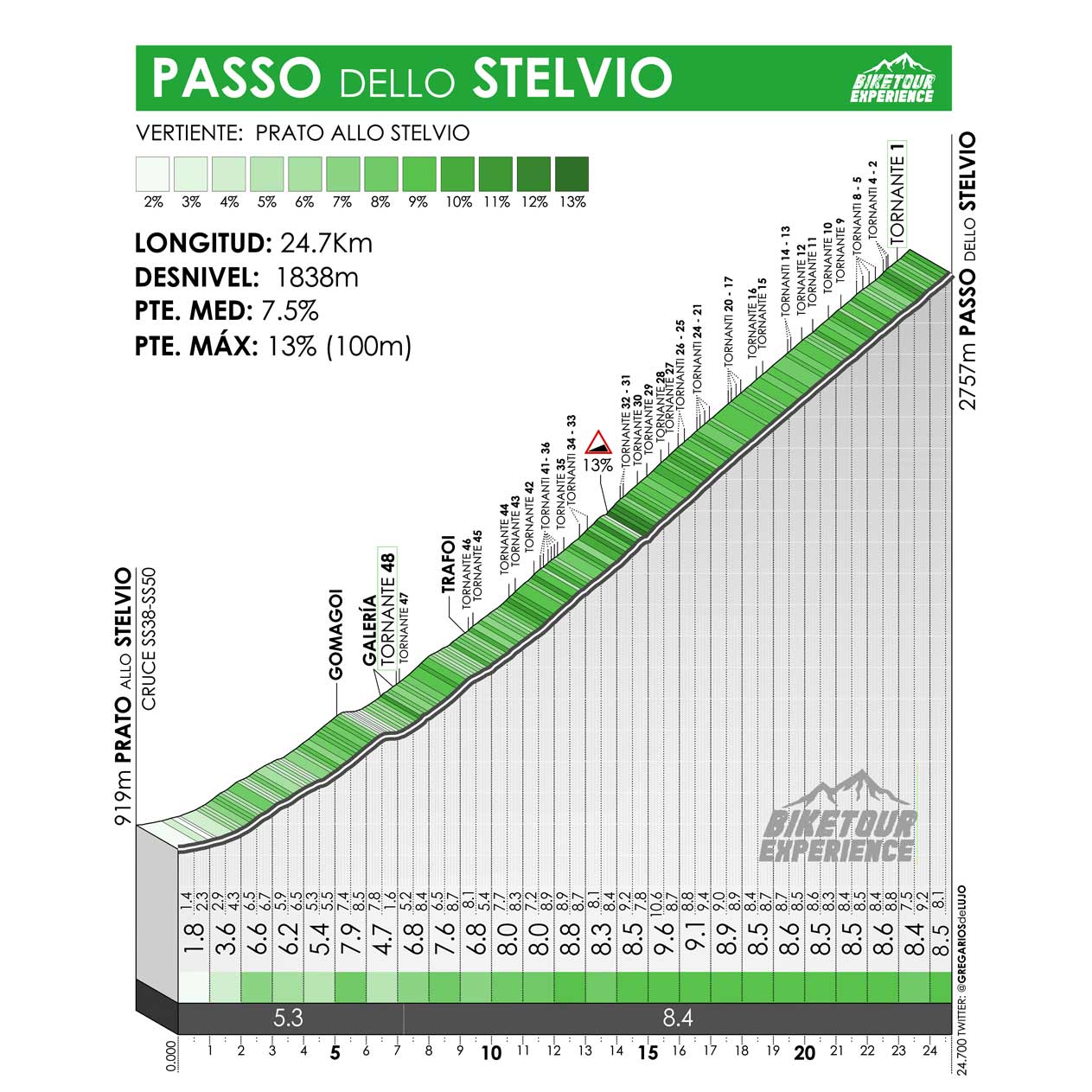 Altimetría del Passo Stelvio, vertiente de Prato
