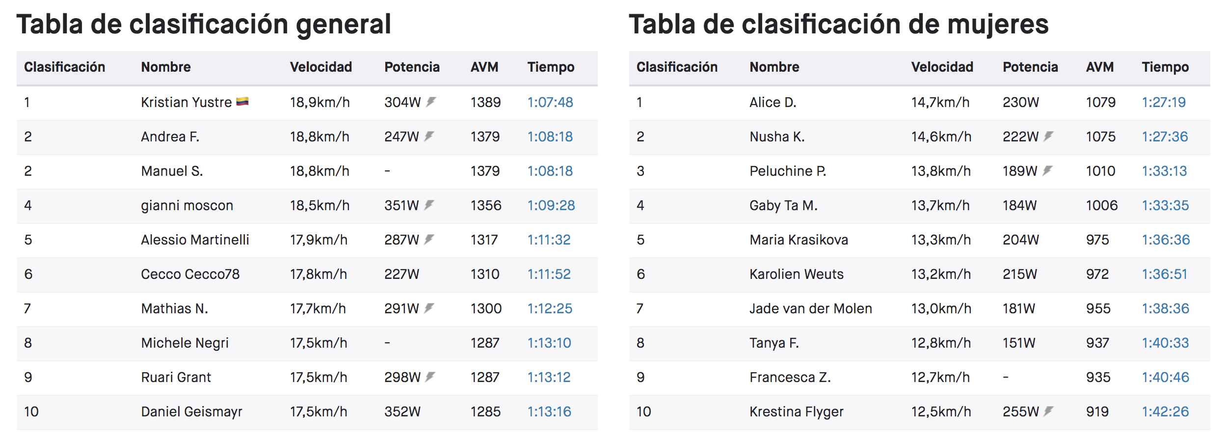 Mejores tiempos de subida al Stelvio en Strava