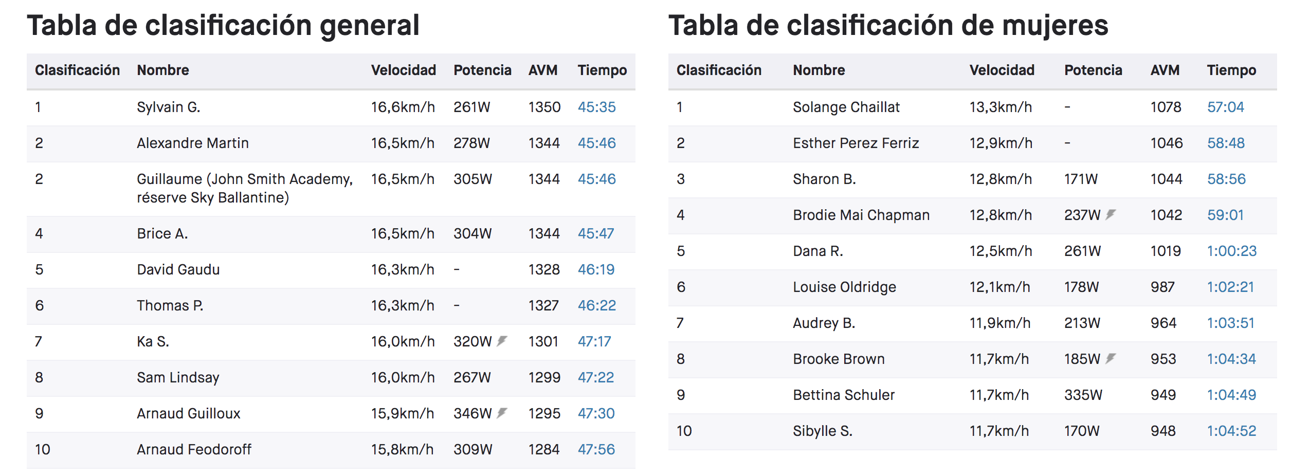 Clasificación en Strave de cicllistas en ALlpe d'Huez