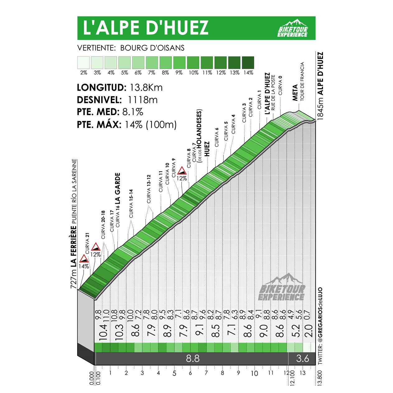 Alpe D'Huez altimetría