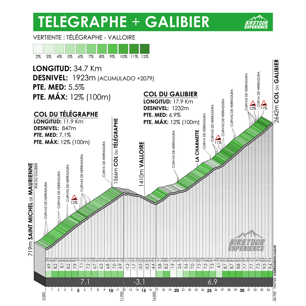 Altimetría Telegraphe Galibier