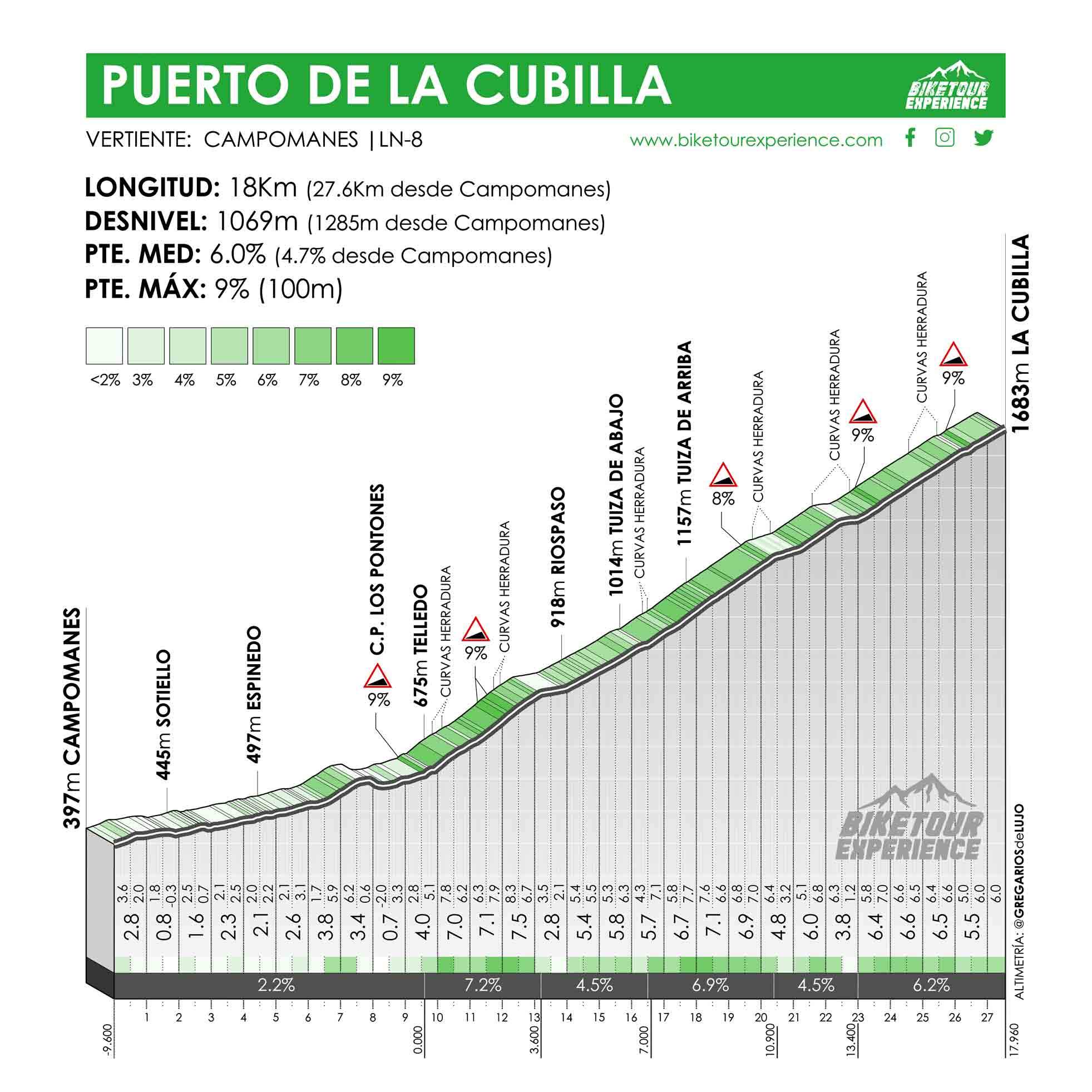 Altimetría detallada del Alto de la Cubilla