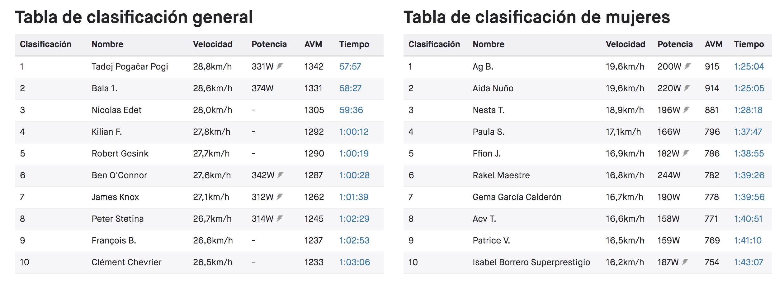 Ranking de los mejores tiempos en el Alto de la Cubilla