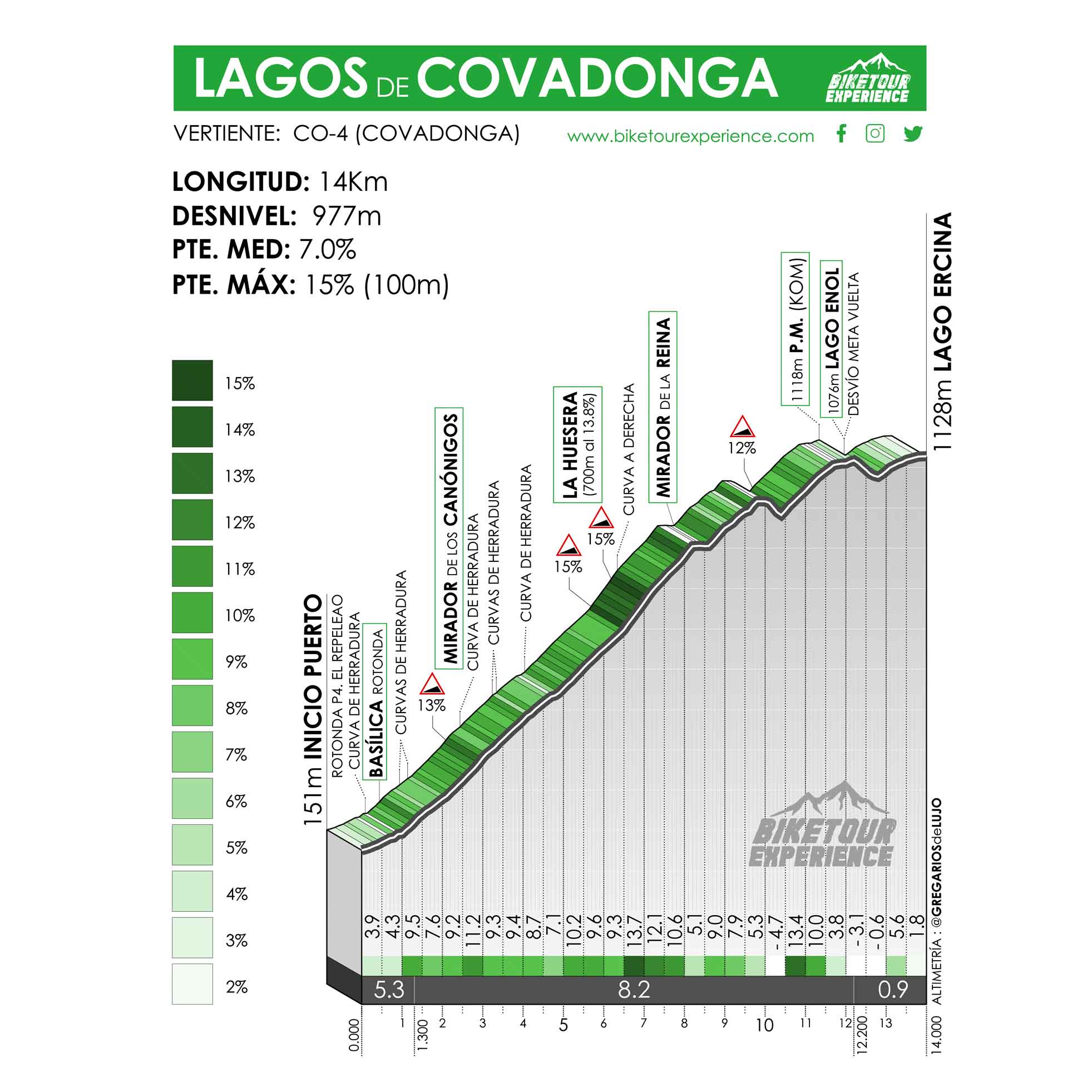 Altimetria Lagos de Covadonga