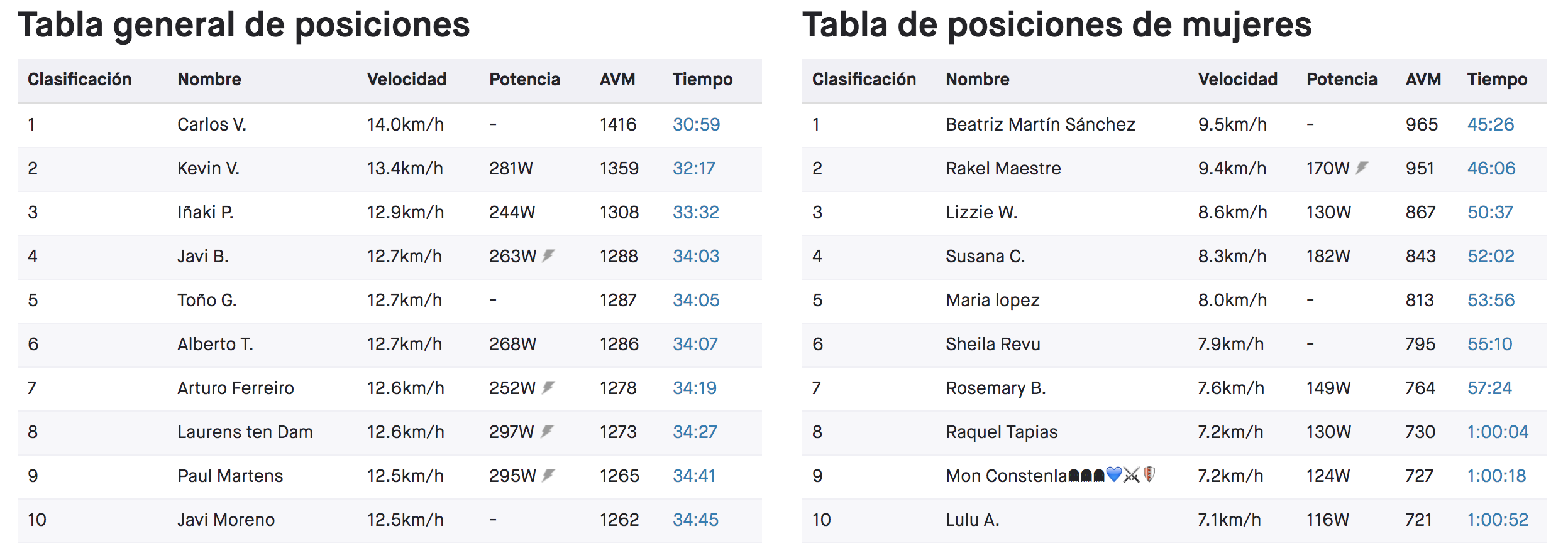 Tiempos de la subida a los ancares en Strava