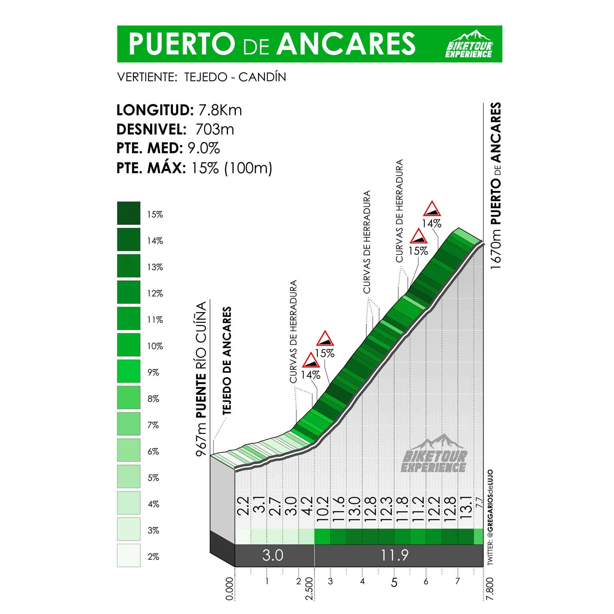 Altimetría del Puerto de Ancars en la vertiente Tejedo Candín