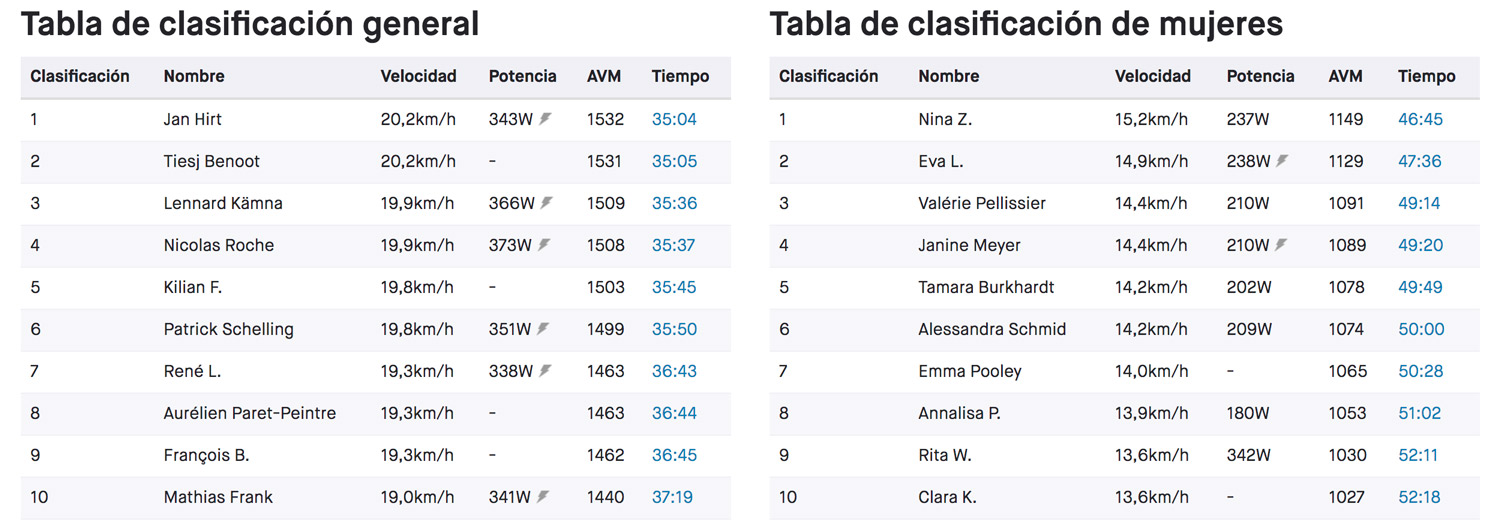 tiempos ciclista san gotardo