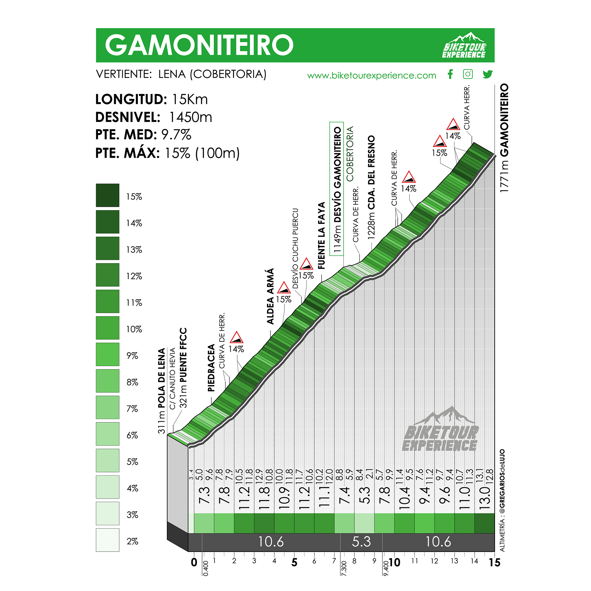 Altimetria del Alto del Gamoniteiro desde La Cobertoria