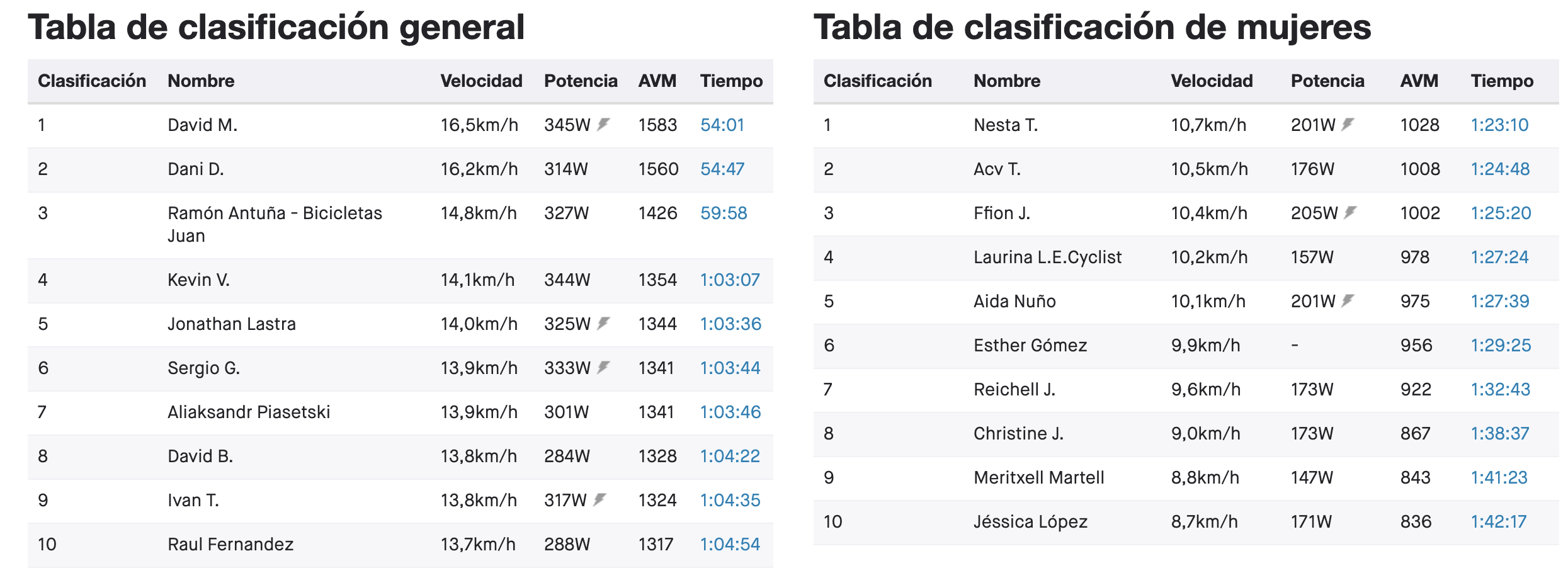 Tiempos en bicicleta al alto del Gamoniteiro